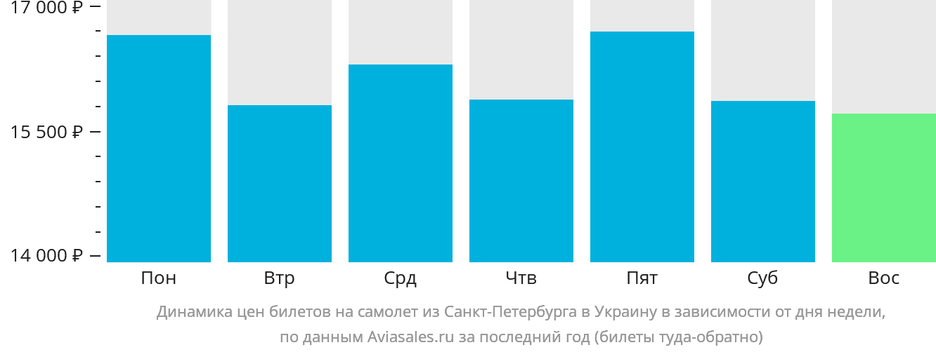 Динамика цен билетов на самолёт из Санкт-Петербурга в Украину в зависимости от дня недели