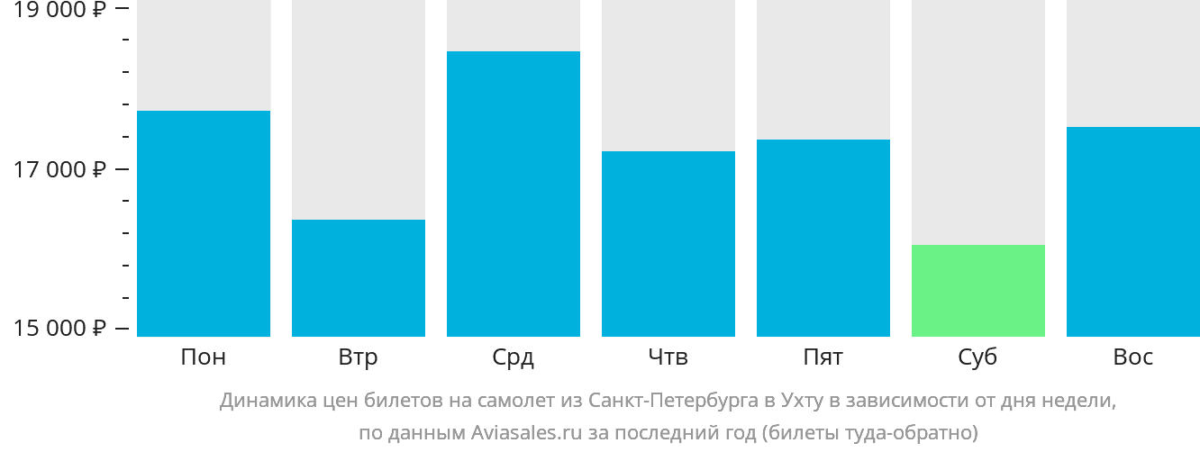 Динамика цен билетов на самолёт из Санкт-Петербурга в Ухту в зависимости от дня недели