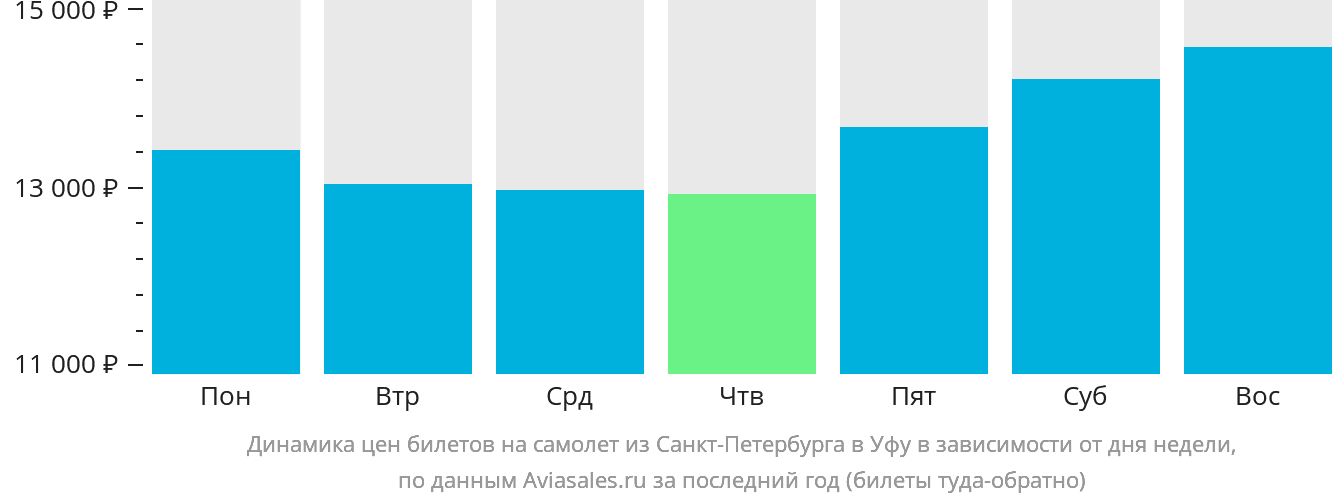 Динамика цен билетов на самолёт из Санкт-Петербурга в Уфу в зависимости от дня недели