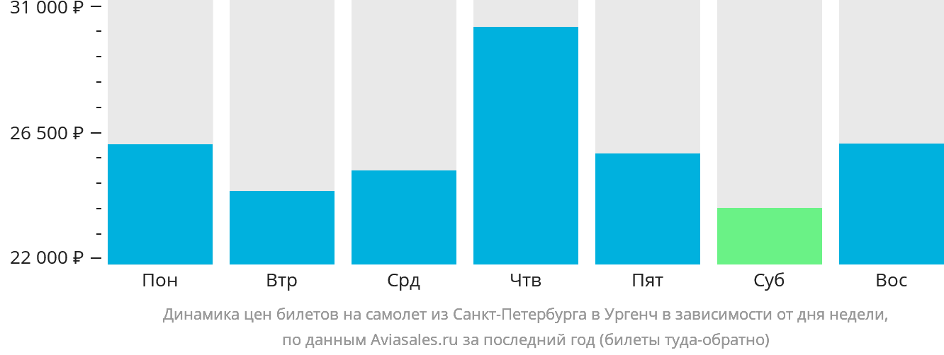 Динамика цен билетов на самолёт из Санкт-Петербурга в Ургенч в зависимости от дня недели