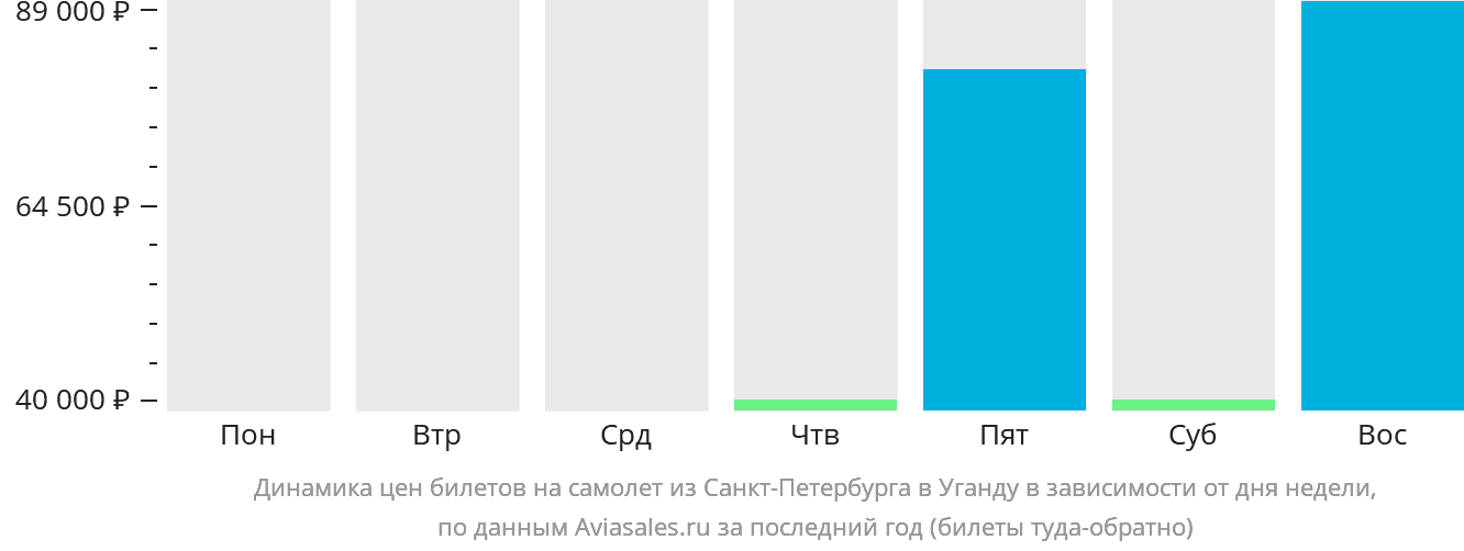 Динамика цен билетов на самолёт из Санкт-Петербурга в Уганду в зависимости от дня недели