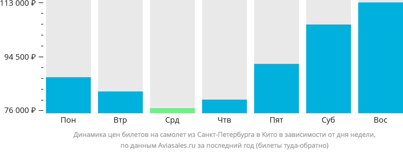 Динамика цен билетов на самолёт из Санкт-Петербурга в Кито в зависимости от дня недели