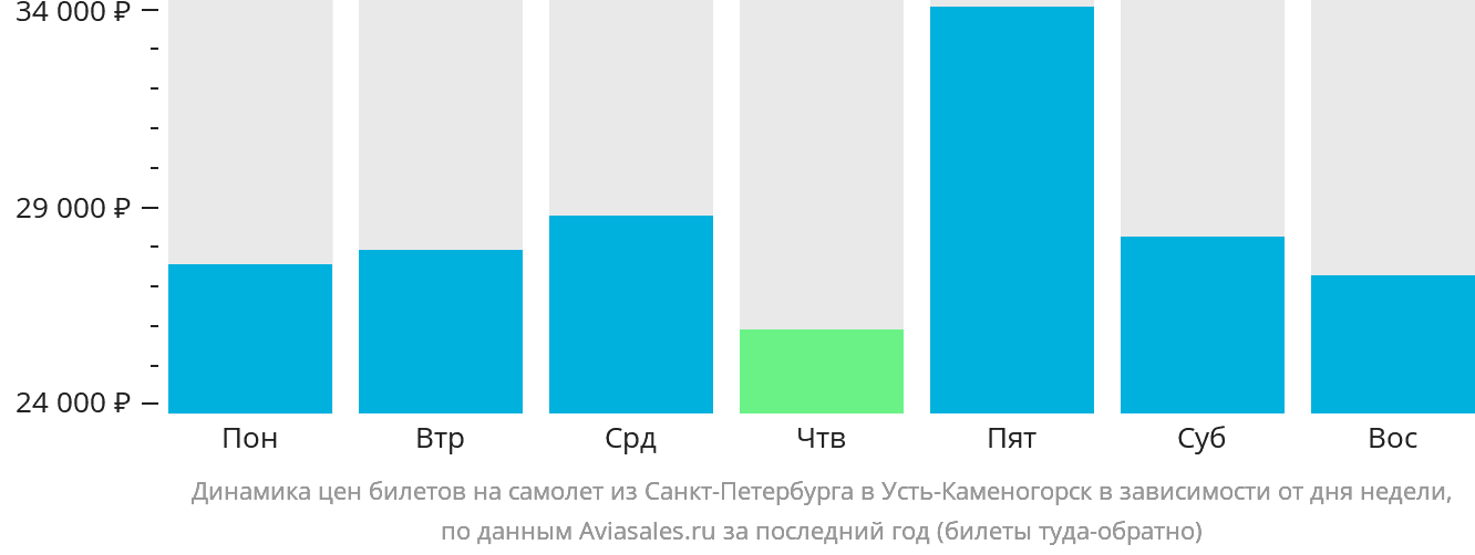Динамика цен билетов на самолёт из Санкт-Петербурга в Усть-Каменогорск в зависимости от дня недели
