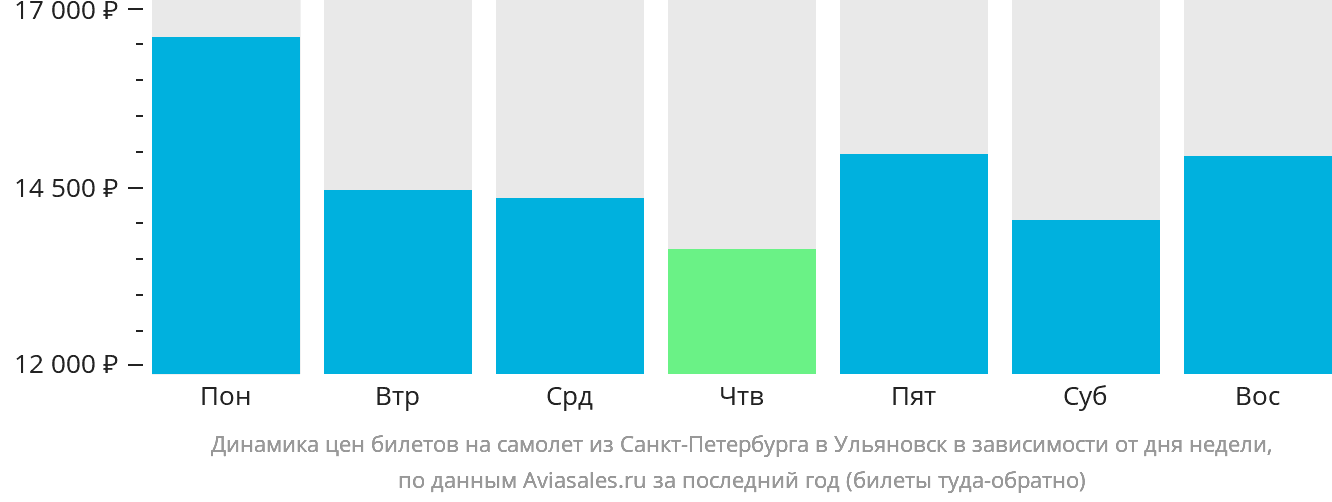 Динамика цен билетов на самолёт из Санкт-Петербурга в Ульяновск в зависимости от дня недели