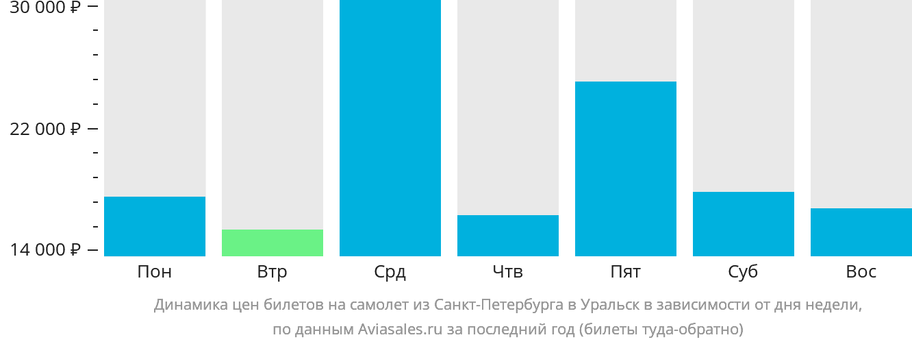 Динамика цен билетов на самолёт из Санкт-Петербурга в Уральск в зависимости от дня недели