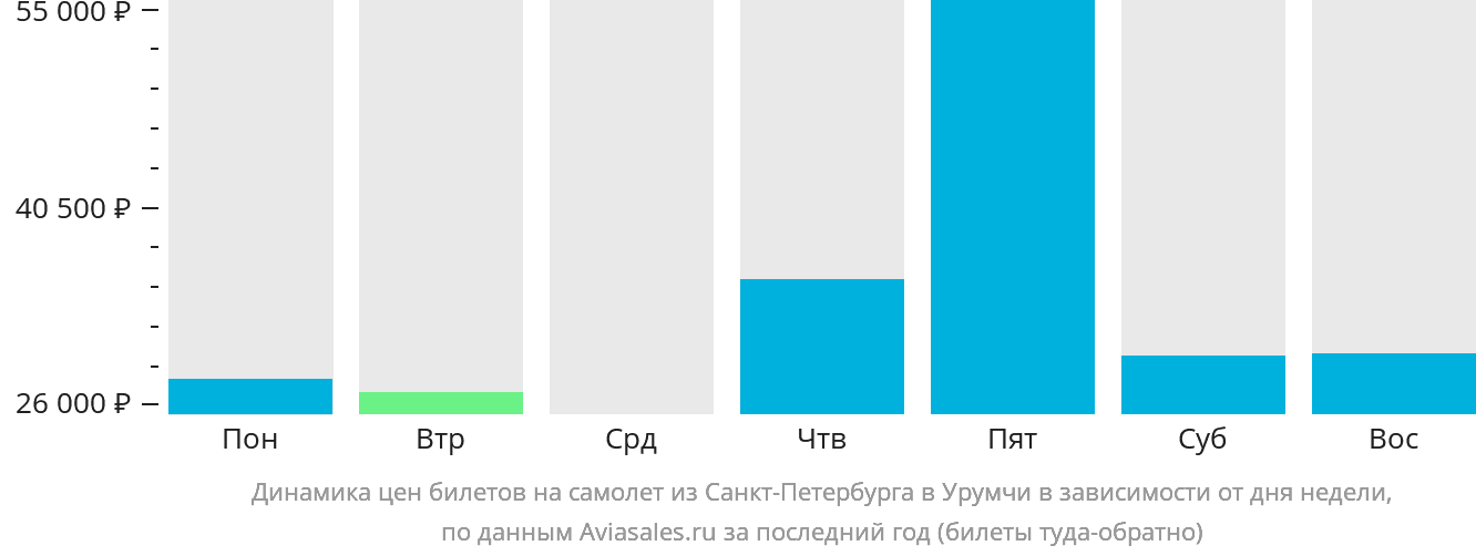 Динамика цен билетов на самолёт из Санкт-Петербурга в Урумчи в зависимости от дня недели