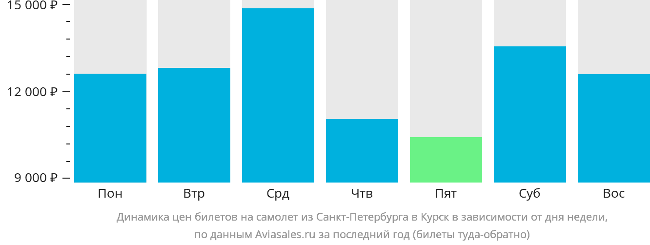 Динамика цен билетов на самолёт из Санкт-Петербурга в Курск в зависимости от дня недели