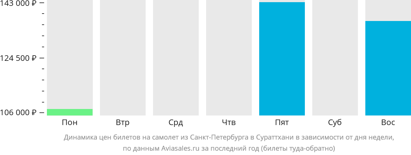 Динамика цен билетов на самолёт из Санкт-Петербурга в Сураттхани в зависимости от дня недели