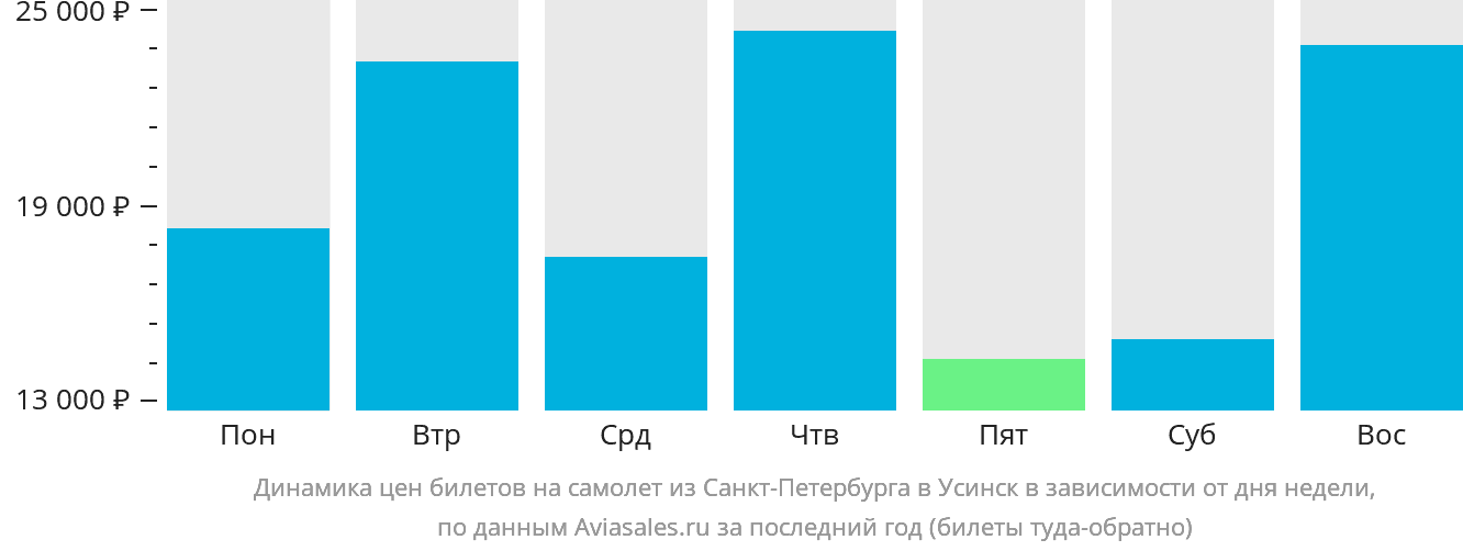 Динамика цен билетов на самолёт из Санкт-Петербурга в Усинск в зависимости от дня недели
