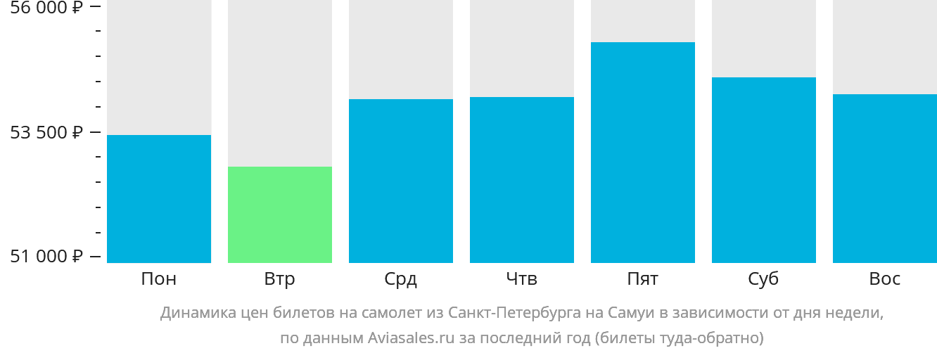 Динамика цен билетов на самолёт из Санкт-Петербурга на Самуй в зависимости от дня недели