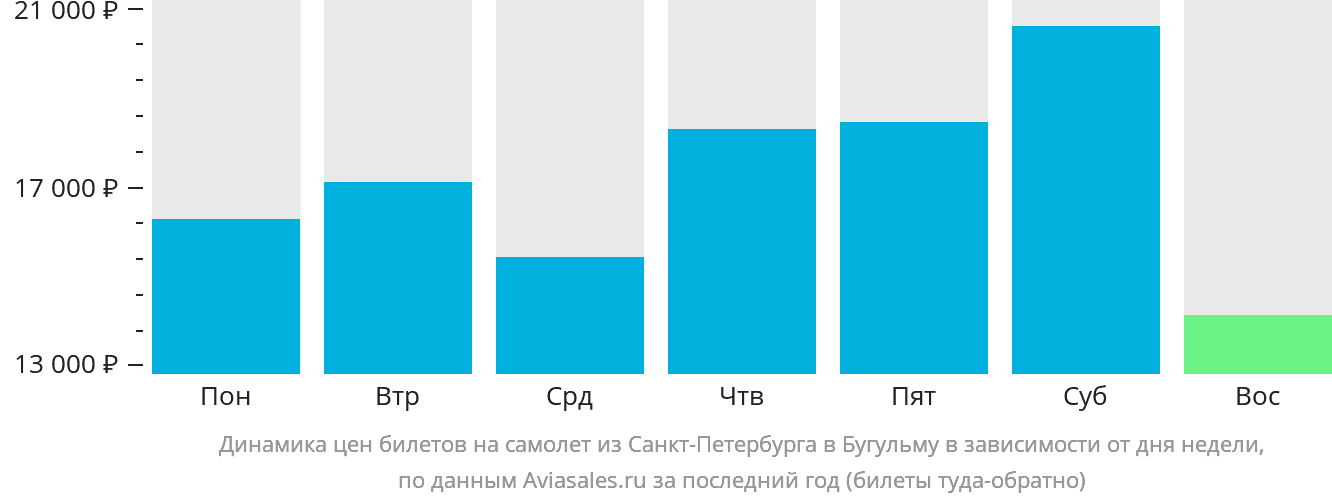 Динамика цен билетов на самолёт из Санкт-Петербурга в Бугульму в зависимости от дня недели