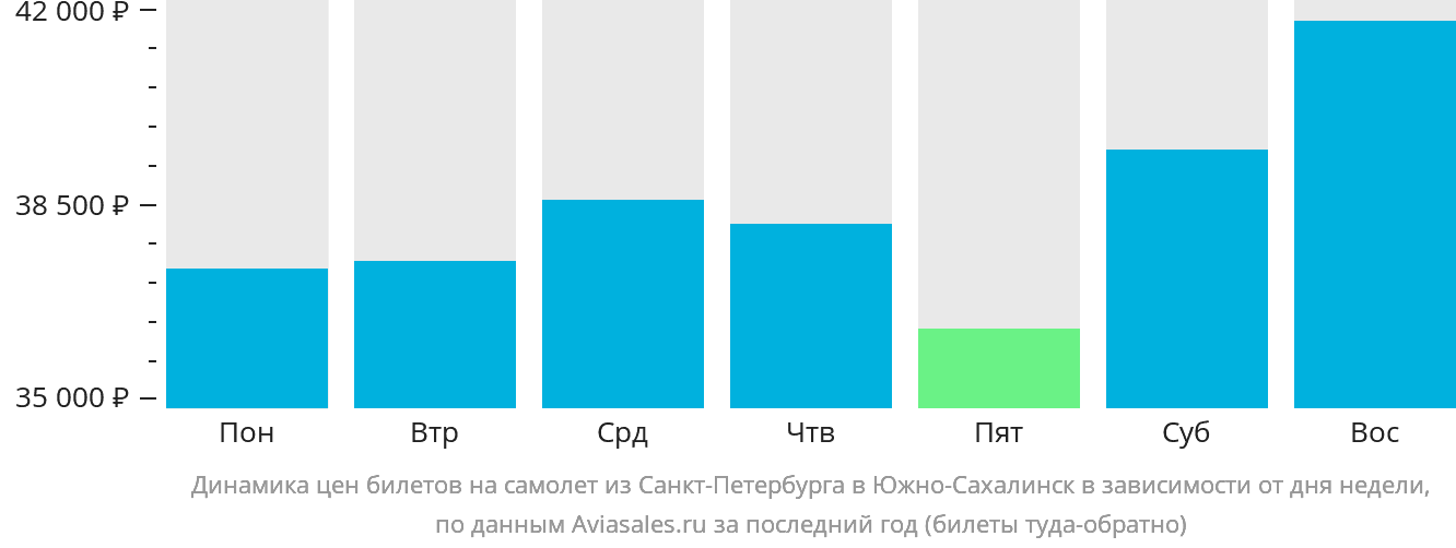 Динамика цен билетов на самолёт из Санкт-Петербурга в Южно-Сахалинск в зависимости от дня недели