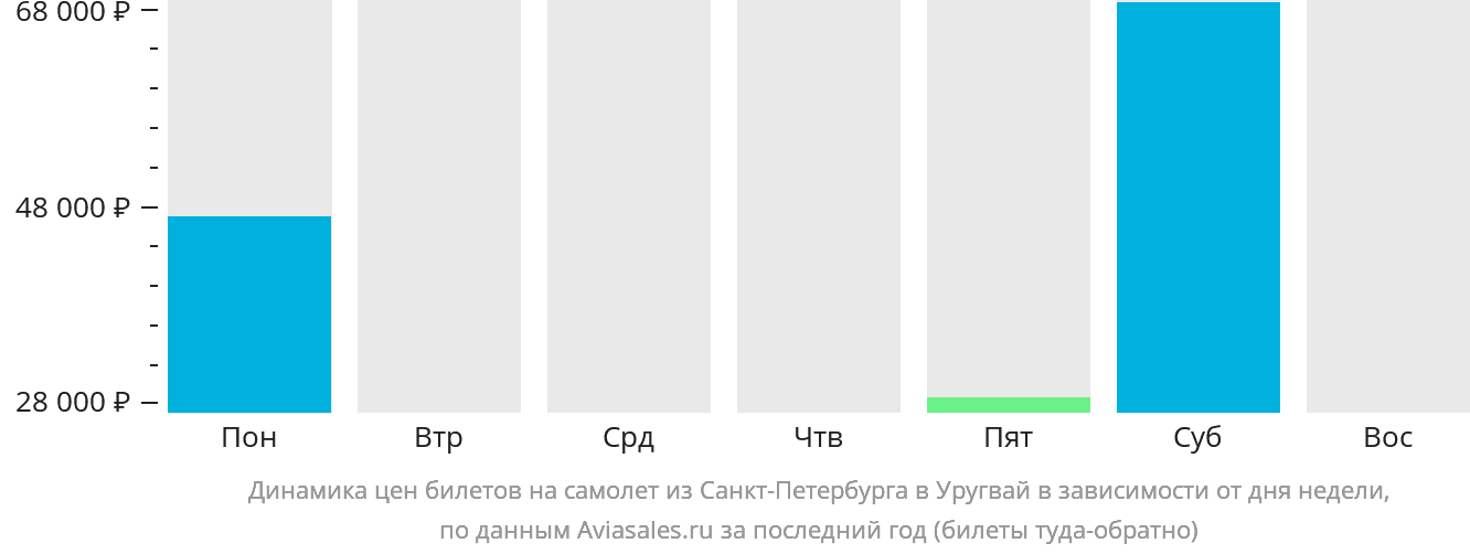 Динамика цен билетов на самолёт из Санкт-Петербурга в Уругвай в зависимости от дня недели