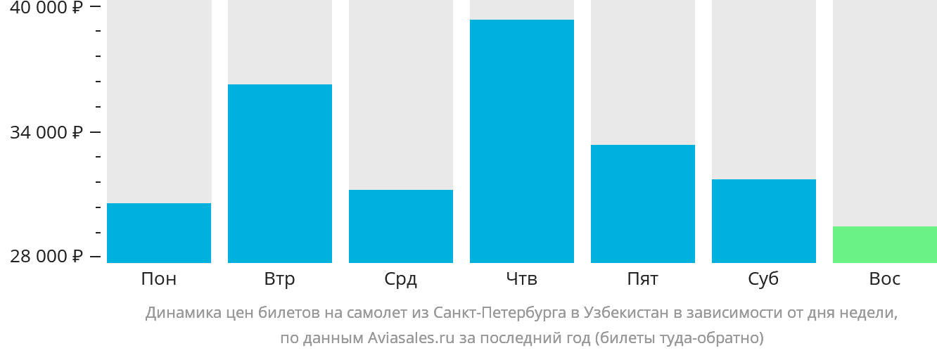 Динамика цен билетов на самолёт из Санкт-Петербурга в Узбекистан в зависимости от дня недели