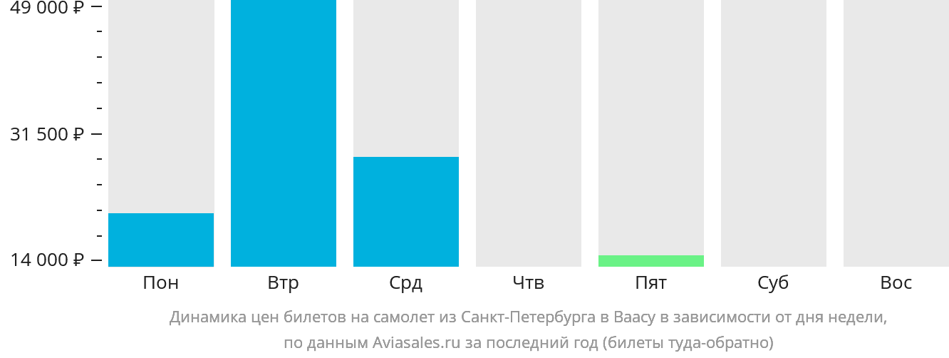 Динамика цен билетов на самолёт из Санкт-Петербурга в Ваасу в зависимости от дня недели