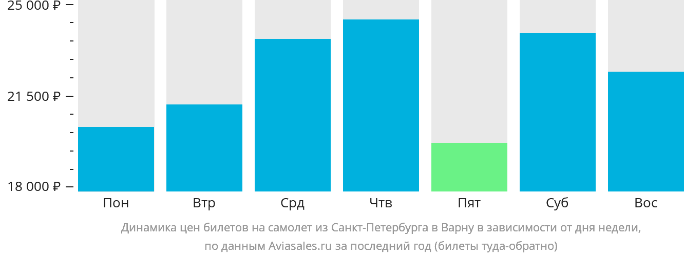 Динамика цен билетов на самолёт из Санкт-Петербурга в Варну в зависимости от дня недели