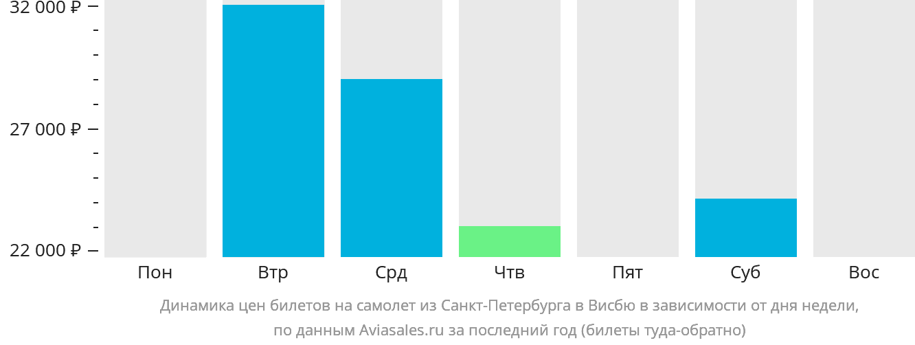 Динамика цен билетов на самолёт из Санкт-Петербурга в Висбю в зависимости от дня недели