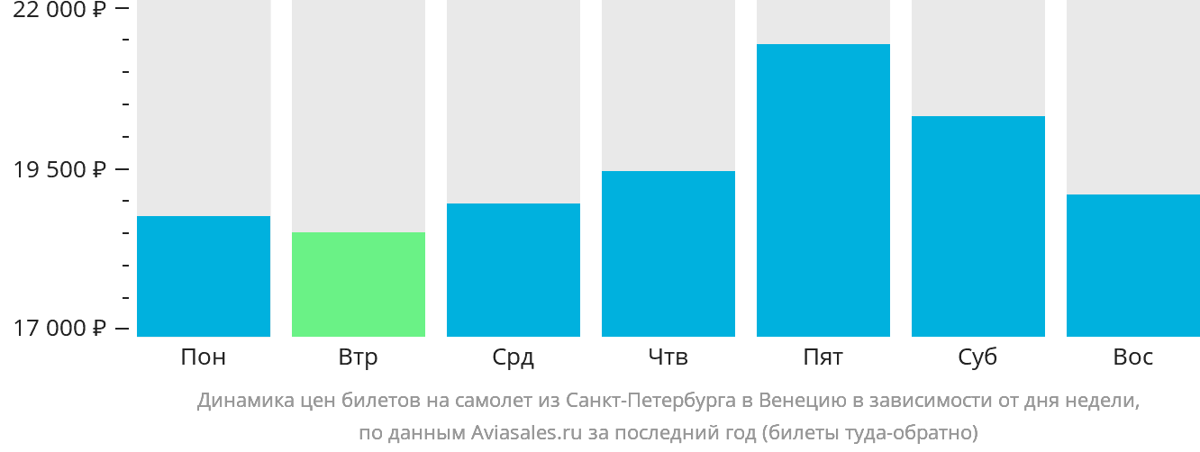 Динамика цен билетов на самолёт из Санкт-Петербурга в Венецию в зависимости от дня недели