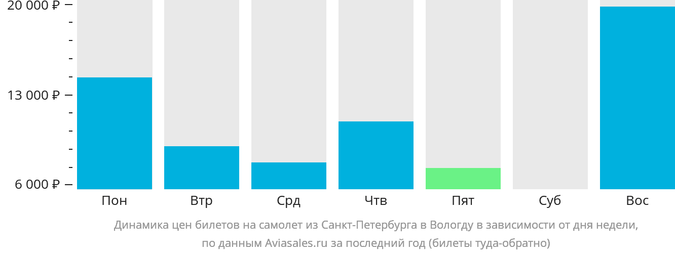 Динамика цен билетов на самолёт из Санкт-Петербурга в Вологду в зависимости от дня недели