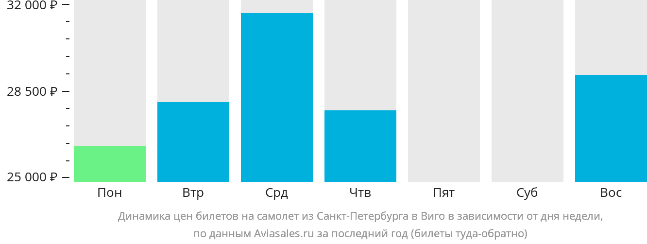 Динамика цен билетов на самолёт из Санкт-Петербурга в Виго в зависимости от дня недели