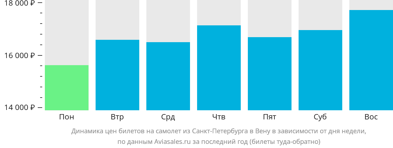 Динамика цен билетов на самолёт из Санкт-Петербурга в Вену в зависимости от дня недели