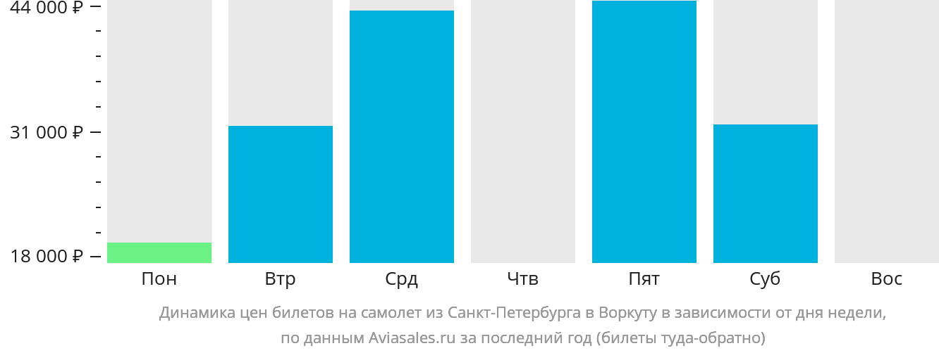 Динамика цен билетов на самолёт из Санкт-Петербурга в Воркуту в зависимости от дня недели