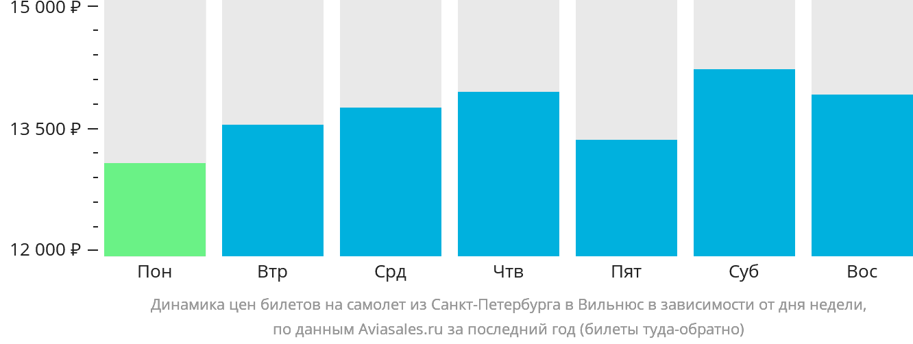 Динамика цен билетов на самолёт из Санкт-Петербурга в Вильнюс в зависимости от дня недели