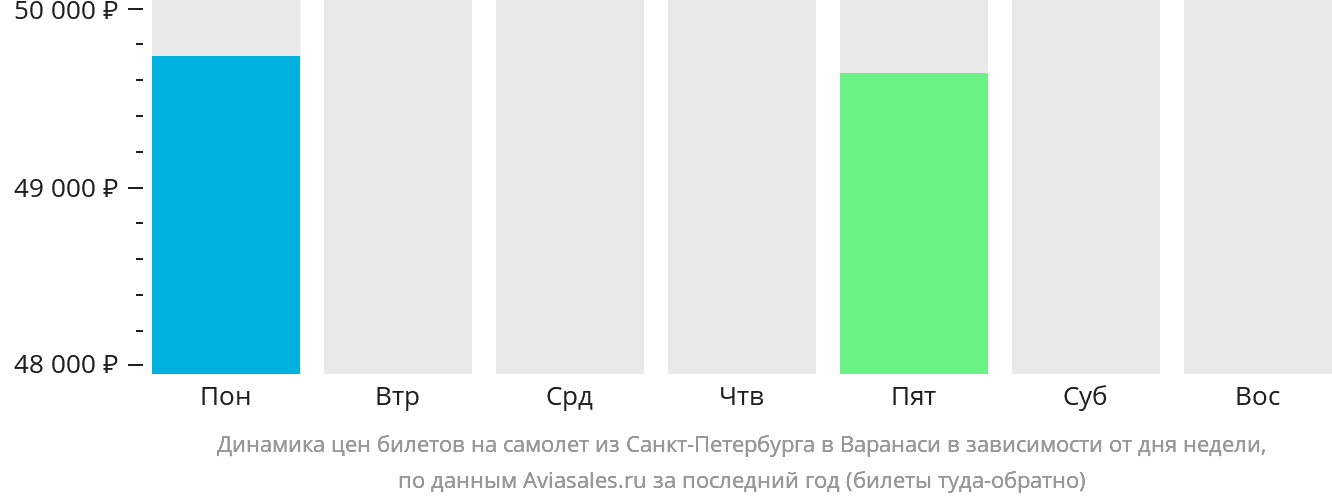 Динамика цен билетов на самолёт из Санкт-Петербурга в Варанаси в зависимости от дня недели