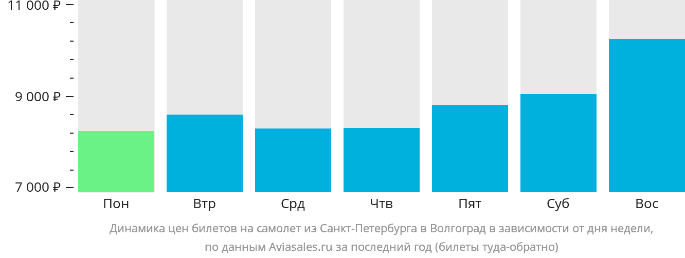 Динамика цен билетов на самолёт из Санкт-Петербурга в Волгоград в зависимости от дня недели