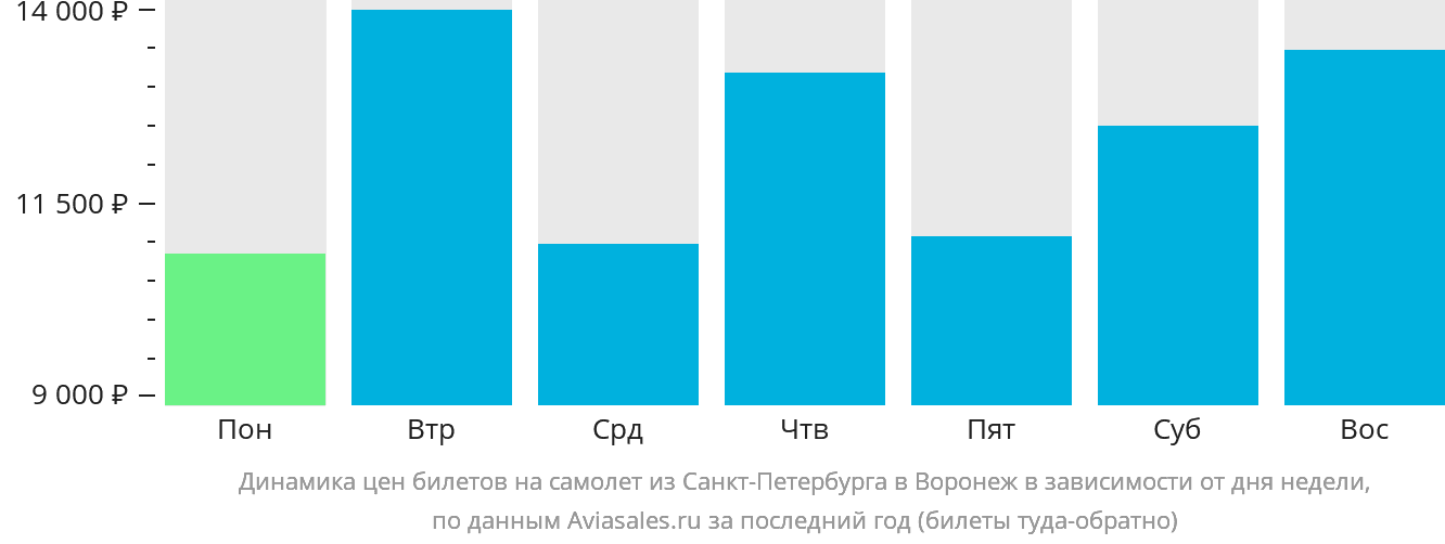 Динамика цен билетов на самолёт из Санкт-Петербурга в Воронеж в зависимости от дня недели