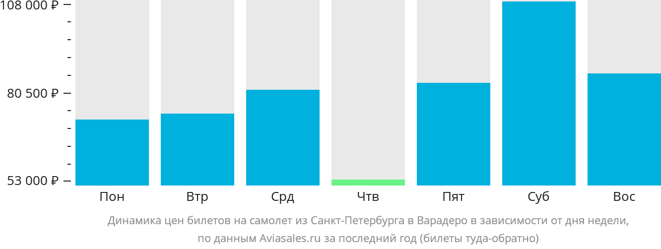 Динамика цен билетов на самолёт из Санкт-Петербурга в Варадеро в зависимости от дня недели