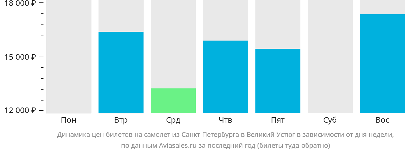 Динамика цен билетов на самолёт из Санкт-Петербурга в Великий Устюг в зависимости от дня недели