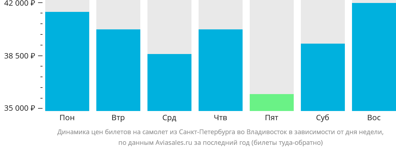 Динамика цен билетов на самолёт из Санкт-Петербурга во Владивосток в зависимости от дня недели