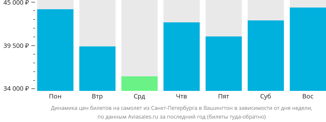 Динамика цен билетов на самолёт из Санкт-Петербурга в Вашингтон в зависимости от дня недели