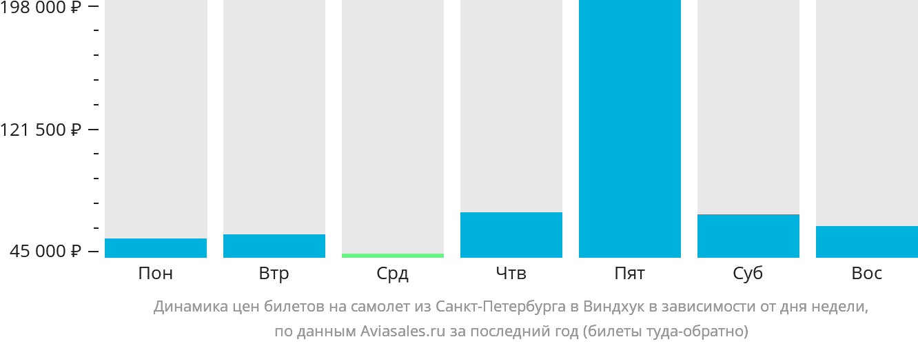 Динамика цен билетов на самолёт из Санкт-Петербурга в Виндхук в зависимости от дня недели