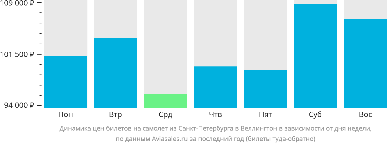 Динамика цен билетов на самолёт из Санкт-Петербурга в Веллингтон в зависимости от дня недели