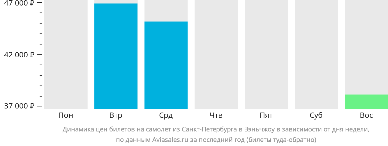 Динамика цен билетов на самолёт из Санкт-Петербурга в Вэньчжоу в зависимости от дня недели