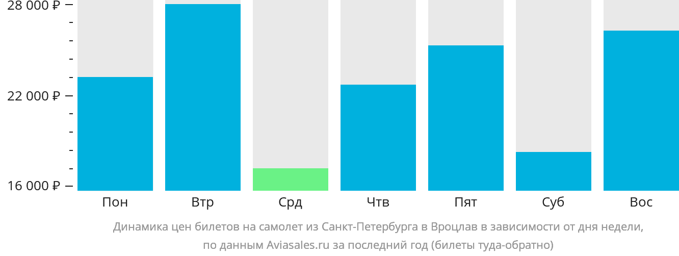 Динамика цен билетов на самолёт из Санкт-Петербурга в Вроцлав в зависимости от дня недели