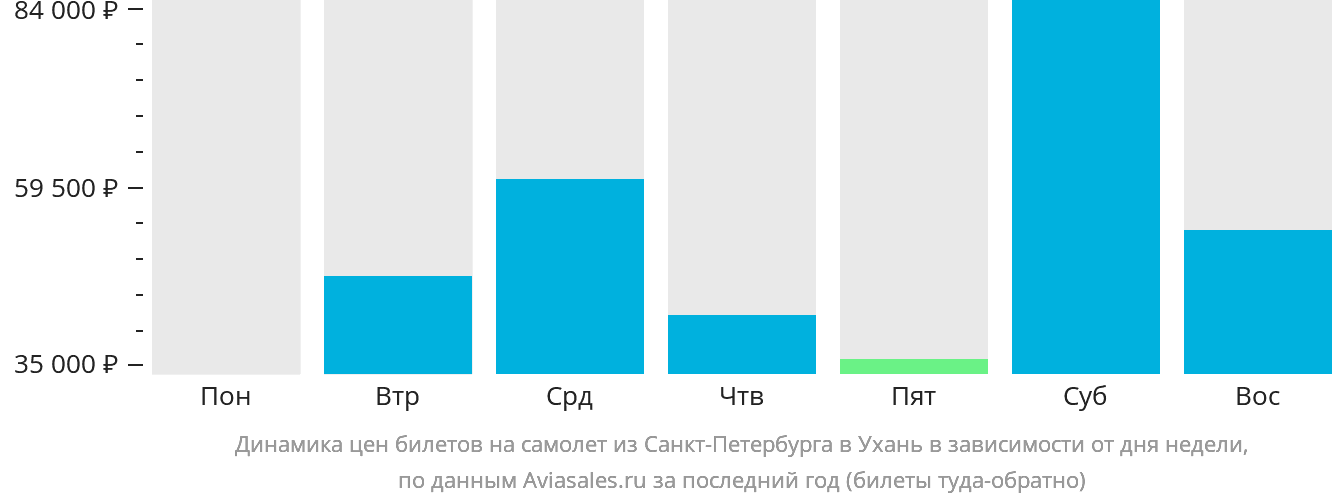 Динамика цен билетов на самолёт из Санкт-Петербурга в Ухань в зависимости от дня недели