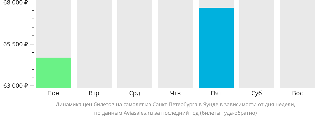Динамика цен билетов на самолёт из Санкт-Петербурга в Яунде в зависимости от дня недели