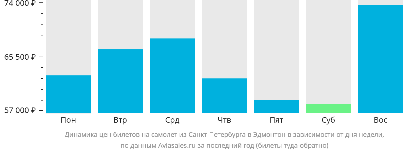 Динамика цен билетов на самолёт из Санкт-Петербурга в Эдмонтон в зависимости от дня недели
