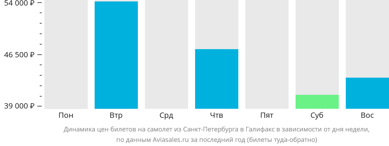 Динамика цен билетов на самолёт из Санкт-Петербурга в Галифакс в зависимости от дня недели