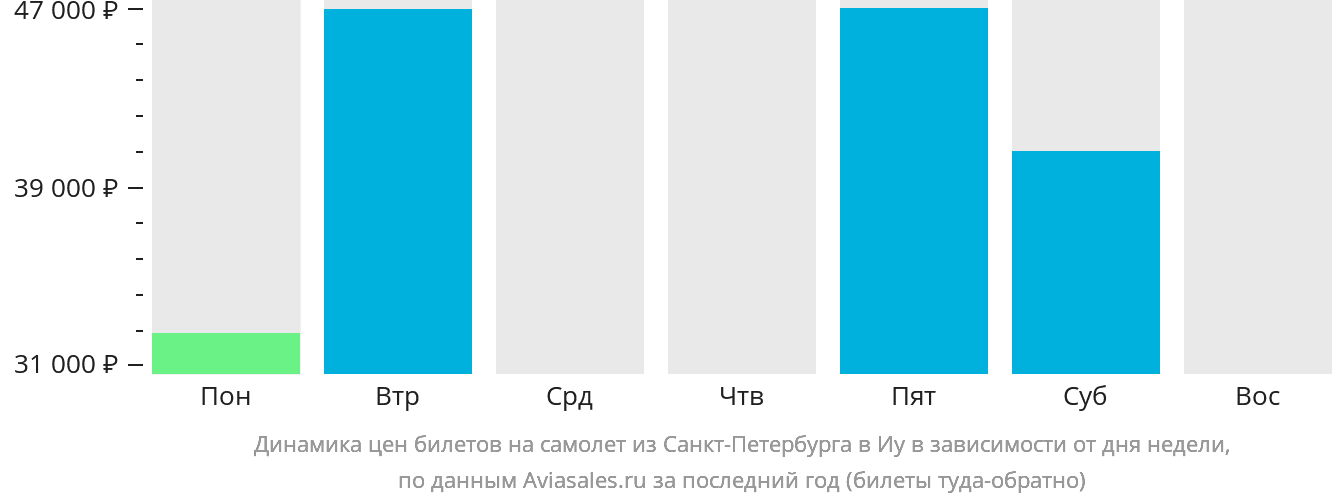 Динамика цен билетов на самолёт из Санкт-Петербурга в Иу в зависимости от дня недели