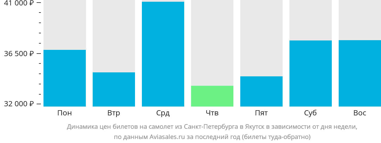 Динамика цен билетов на самолёт из Санкт-Петербурга в Якутск в зависимости от дня недели