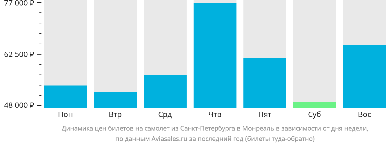 Динамика цен билетов на самолёт из Санкт-Петербурга в Монреаль в зависимости от дня недели