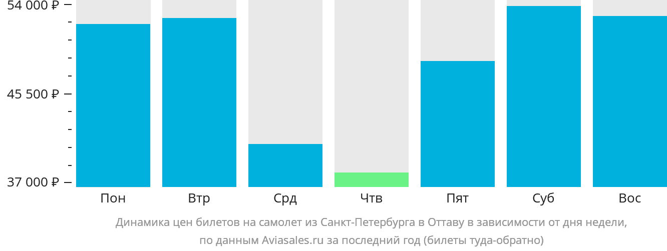Динамика цен билетов на самолёт из Санкт-Петербурга в Оттаву в зависимости от дня недели