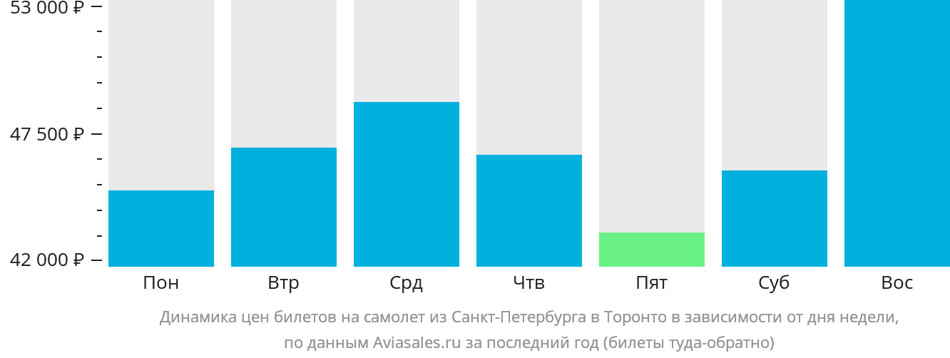 Динамика цен билетов на самолёт из Санкт-Петербурга в Торонто в зависимости от дня недели