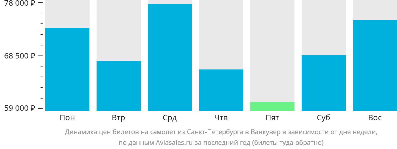 Динамика цен билетов на самолёт из Санкт-Петербурга в Ванкувер в зависимости от дня недели