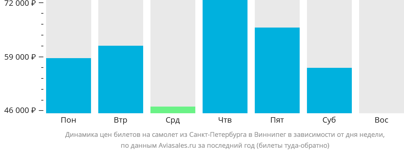 Динамика цен билетов на самолёт из Санкт-Петербурга в Виннипег в зависимости от дня недели
