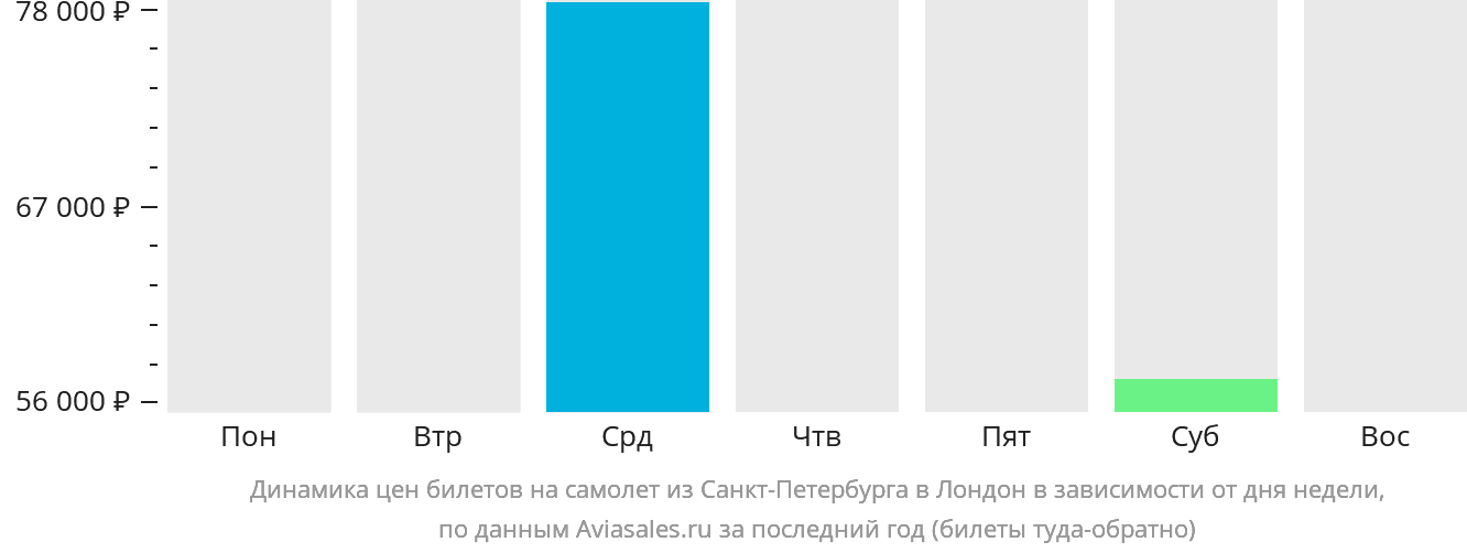 Динамика цен билетов на самолёт из Санкт-Петербурга в Лондон в зависимости от дня недели